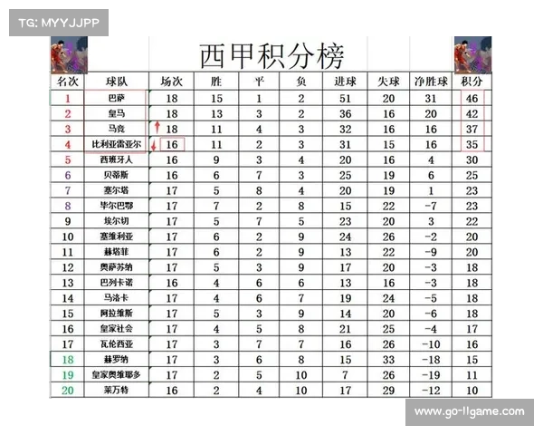 西甲积分榜前三差距拉大，巴萨1分领跑皇马紧追